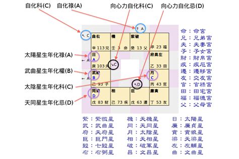 八字 宮位|八字命盤中的「十二宮」找法